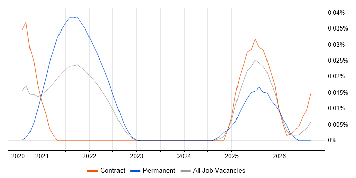 mypy job vacancy trend in London