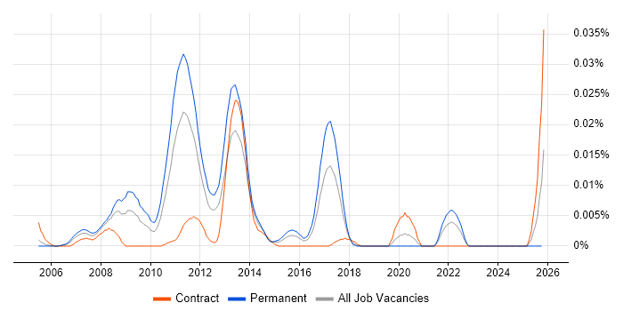 MySQL Certification job vacancy trend in London