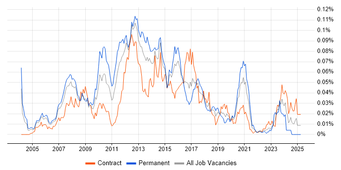 Job vacancy trend for MySQL DBA in London