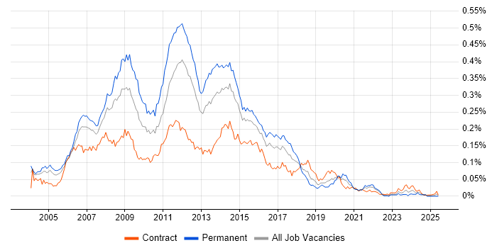 Job vacancy trend for MySQL Developer in London