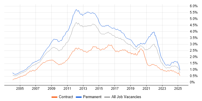 Job vacancy trend for MySQL in London Job vacancy trend for MySQL in London