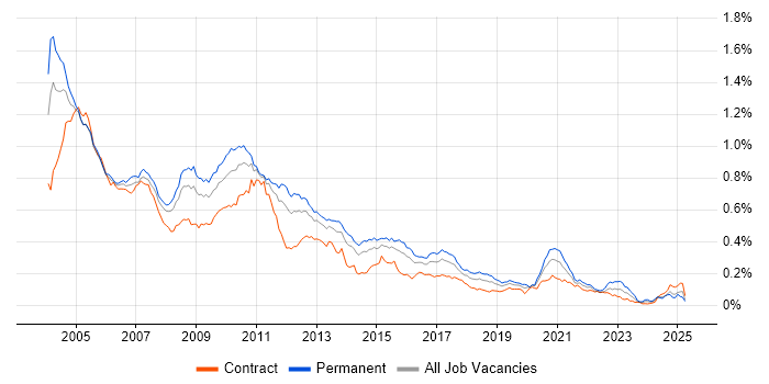 Job vacancy trend for N-Tier in London