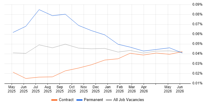 n8n job vacancy trend in London