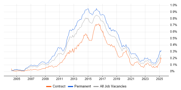 Job vacancy trend for Nagios in London Job vacancy trend for Nagios in London