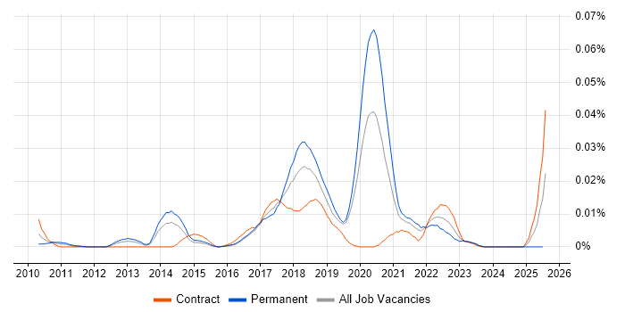 Job vacancy trend for Naive Bayes in London Job vacancy trend for Naive Bayes in London
