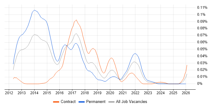 NancyFx job vacancy trend in London
