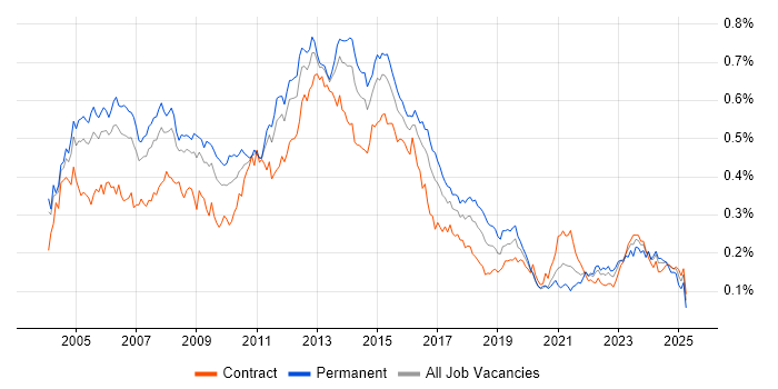 Job vacancy trend for NAS in London