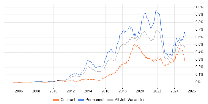 Job vacancy trend for Natural Language Processing in London