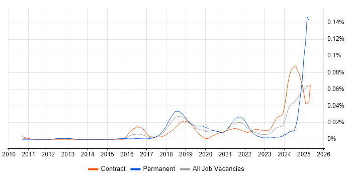 Job vacancy trend for Natural Language Understanding in London
