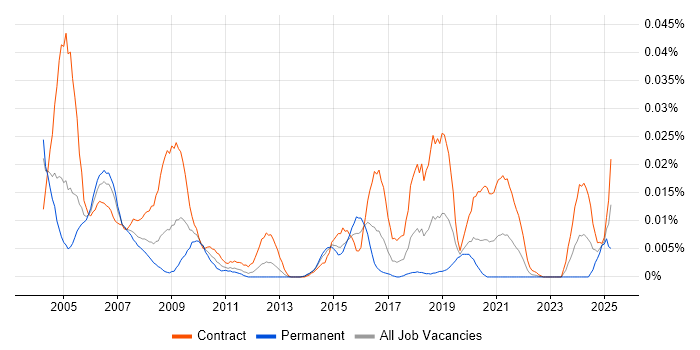 Job vacancy trend for Natural in London