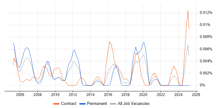 Job vacancy trend for Navision Analyst in London