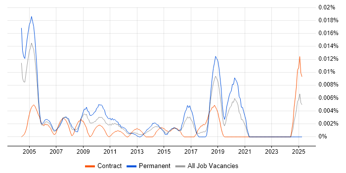 Job vacancy trend for Navision Support in London