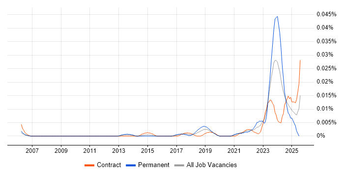 Job vacancy trend for Navisworks in London