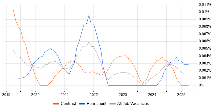 Job vacancy trend for NB-IoT in London Job vacancy trend for NB-IoT in London