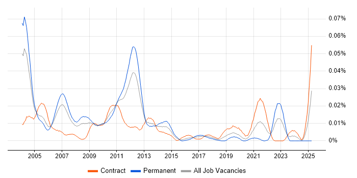 Job vacancy trend for NCR in London