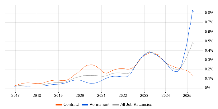 Job vacancy trend for NCSC in London