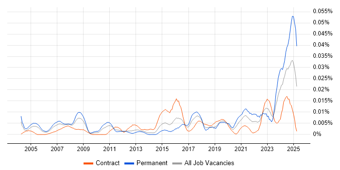 Job vacancy trend for NEBOSH in London Job vacancy trend for NEBOSH in London