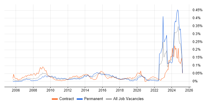 Job vacancy trend for NEC Housing in London Job vacancy trend for NEC Housing in London