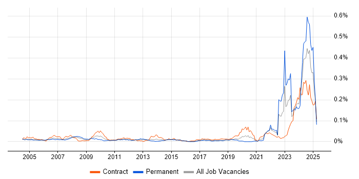 Job vacancy trend for NEC in London Job vacancy trend for NEC in London