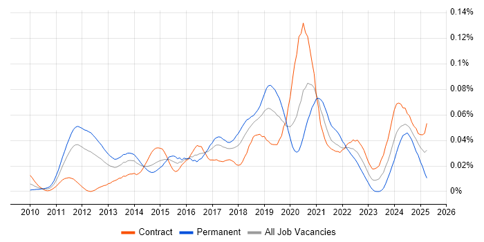 Job vacancy trend for NeoLoad in London