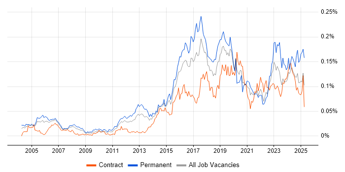 Job vacancy trend for Nessus in London Job vacancy trend for Nessus in London