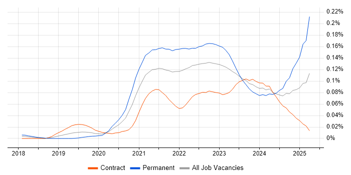 Job vacancy trend for NestJS in London