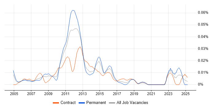 Job vacancy trend for NetApp Consultant in London