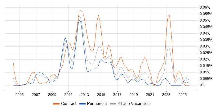 NetApp Engineer job vacancy trend in London