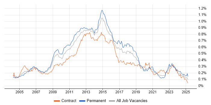 Job vacancy trend for NetApp in London Job vacancy trend for NetApp in London