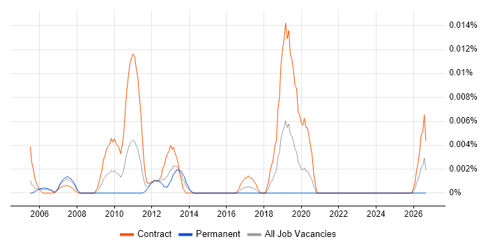 NetBackup Architect job vacancy trend in London