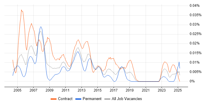 Job vacancy trend for NetBackup Engineer in London Job vacancy trend for NetBackup Engineer in London