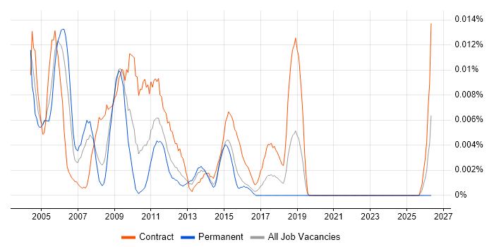 NetBackup Specialist job vacancy trend in London