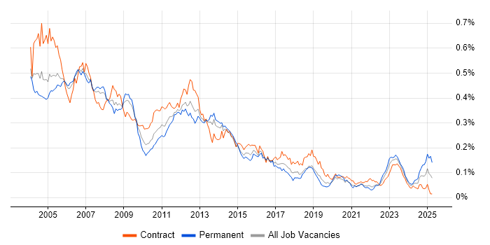 Job vacancy trend for NetBackup in London Job vacancy trend for NetBackup in London