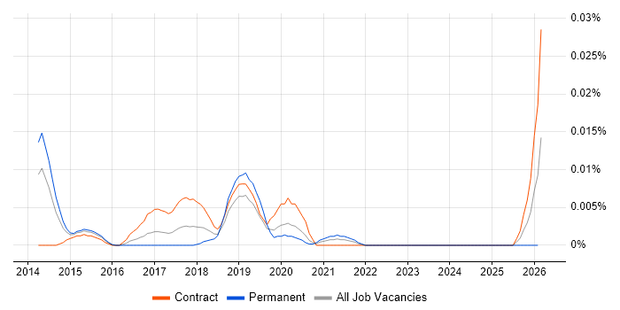 NetBase job vacancy trend in London