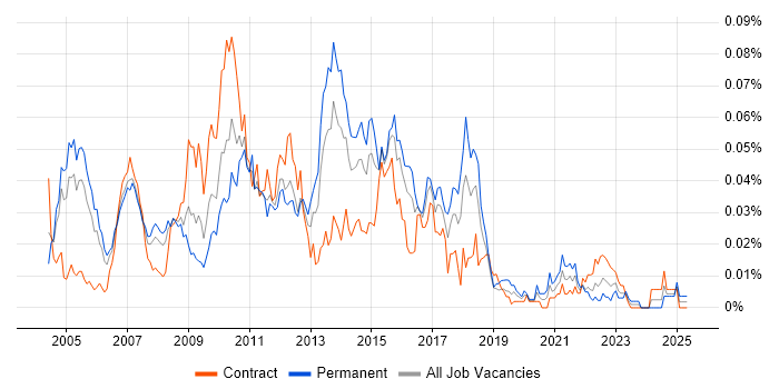 Job vacancy trend for NetBeans in London