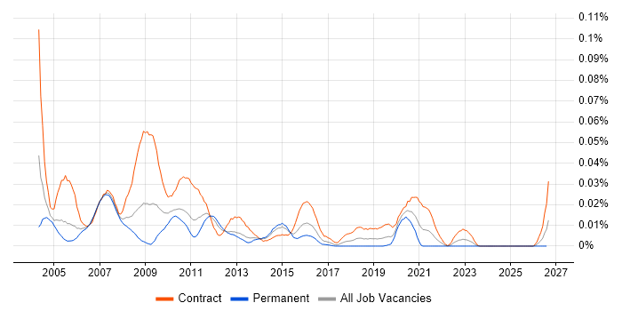 Netcool/OMNIbus job vacancy trend in London