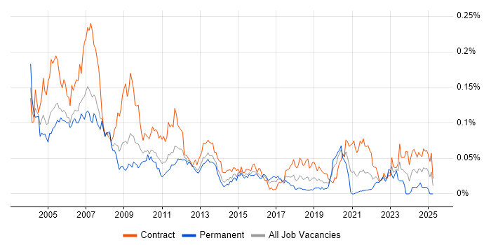 Job vacancy trend for Netcool in London