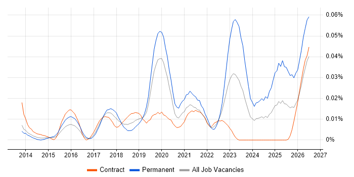 NetDocuments job vacancy trend in London