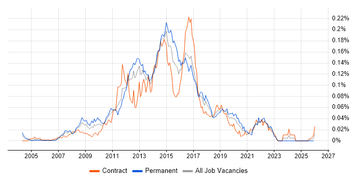 Netezza job vacancy trend in London