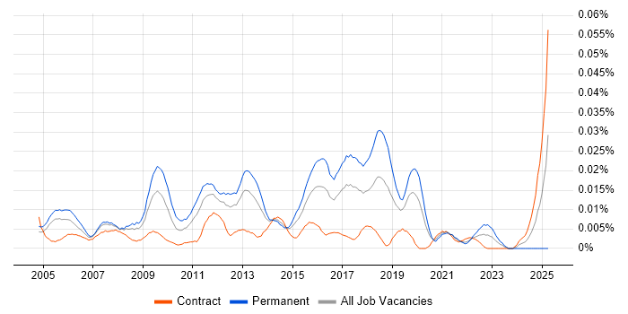 Job vacancy trend for NETGEAR in London