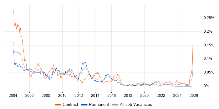 NetIQ job vacancy trend in London