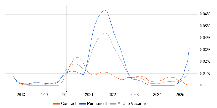 Job vacancy trend for Netlify in London