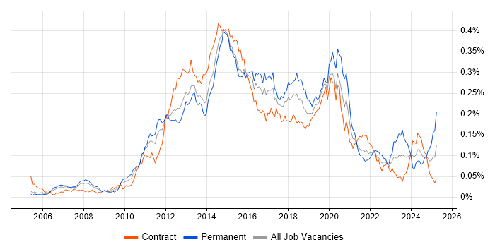 Job vacancy trend for NetScaler in London Job vacancy trend for NetScaler in London