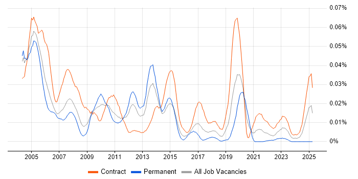Job vacancy trend for NetScout in London