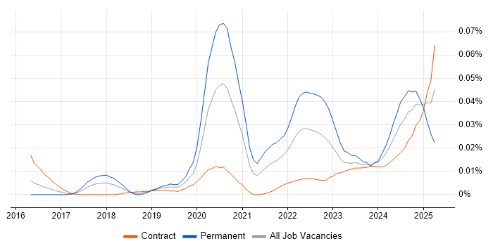Job vacancy trend for Netskope in London Job vacancy trend for Netskope in London