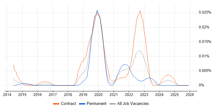 Netsparker job vacancy trend in London