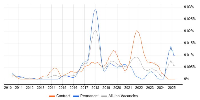 Job vacancy trend for NetSuite Analyst in London Job vacancy trend for NetSuite Analyst in London