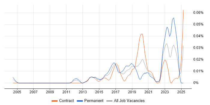 Job vacancy trend for NetSuite Developer in London