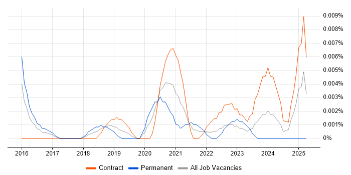 Job vacancy trend for NetSuite Specialist in London