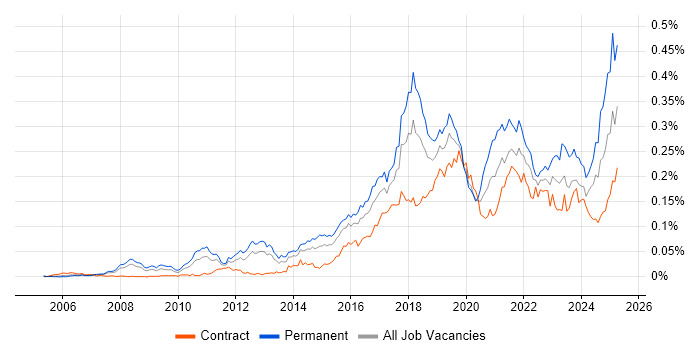 Job vacancy trend for NetSuite in London